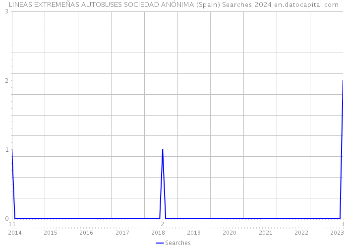 LINEAS EXTREMEÑAS AUTOBUSES SOCIEDAD ANÓNIMA (Spain) Searches 2024 