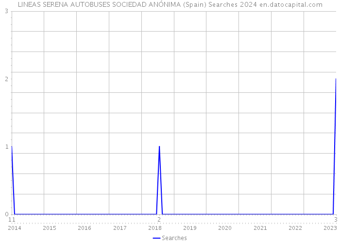 LINEAS SERENA AUTOBUSES SOCIEDAD ANÓNIMA (Spain) Searches 2024 