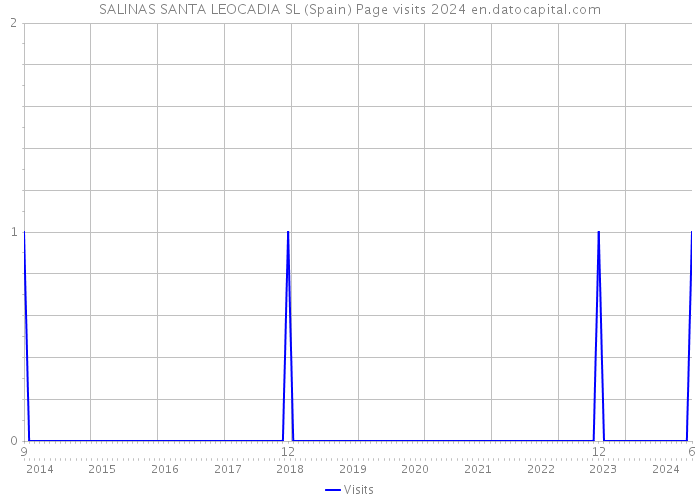 SALINAS SANTA LEOCADIA SL (Spain) Page visits 2024 