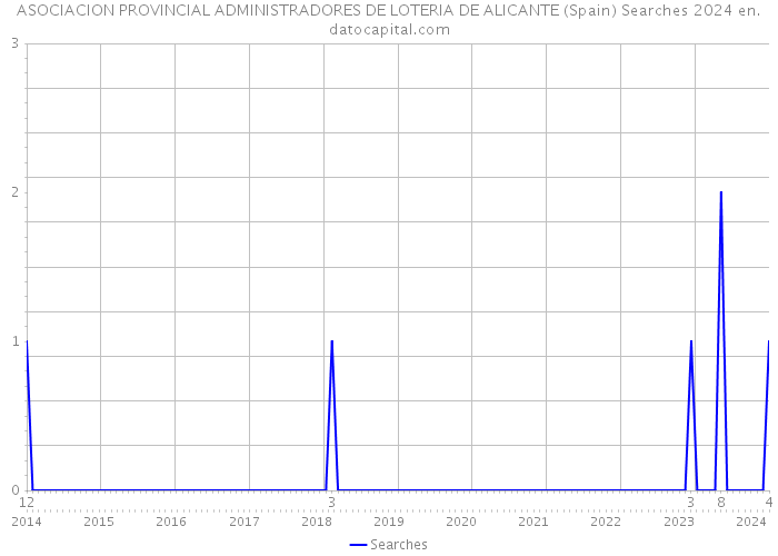 ASOCIACION PROVINCIAL ADMINISTRADORES DE LOTERIA DE ALICANTE (Spain) Searches 2024 