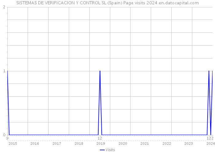 SISTEMAS DE VERIFICACION Y CONTROL SL (Spain) Page visits 2024 
