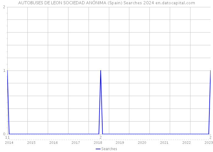 AUTOBUSES DE LEON SOCIEDAD ANÓNIMA (Spain) Searches 2024 