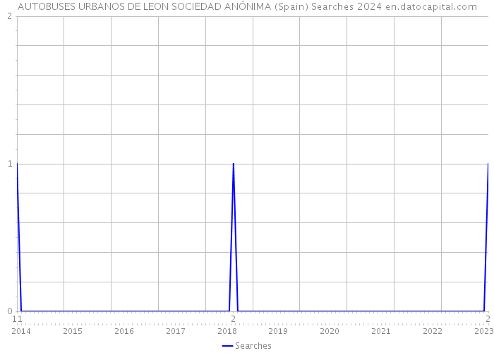 AUTOBUSES URBANOS DE LEON SOCIEDAD ANÓNIMA (Spain) Searches 2024 