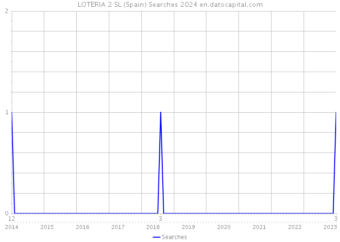 LOTERIA 2 SL (Spain) Searches 2024 