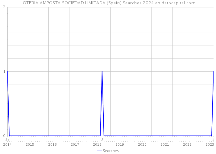 LOTERIA AMPOSTA SOCIEDAD LIMITADA (Spain) Searches 2024 