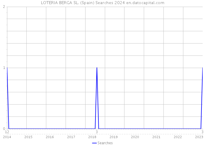 LOTERIA BERGA SL. (Spain) Searches 2024 