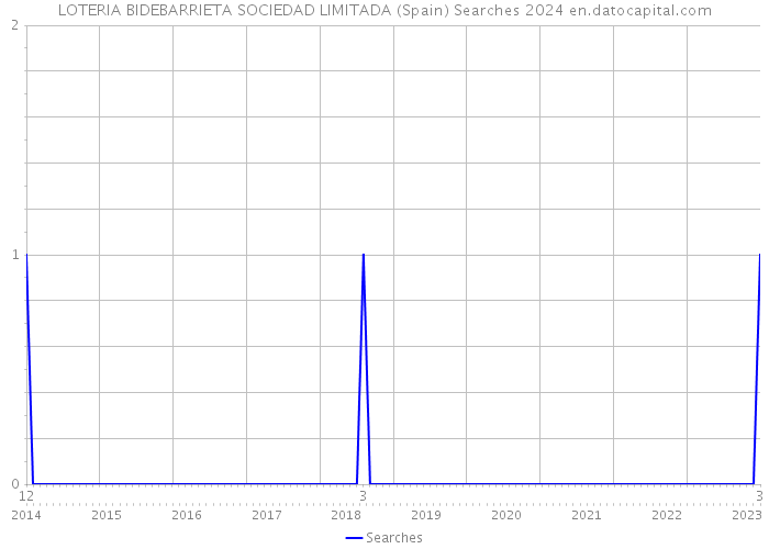LOTERIA BIDEBARRIETA SOCIEDAD LIMITADA (Spain) Searches 2024 