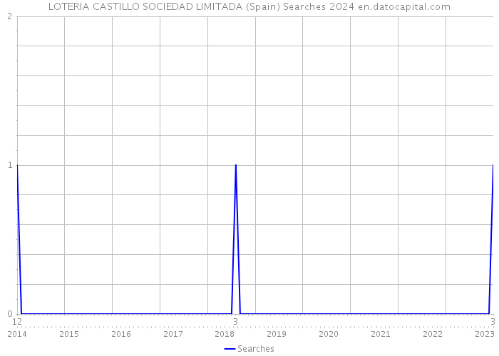 LOTERIA CASTILLO SOCIEDAD LIMITADA (Spain) Searches 2024 