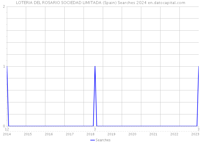 LOTERIA DEL ROSARIO SOCIEDAD LIMITADA (Spain) Searches 2024 