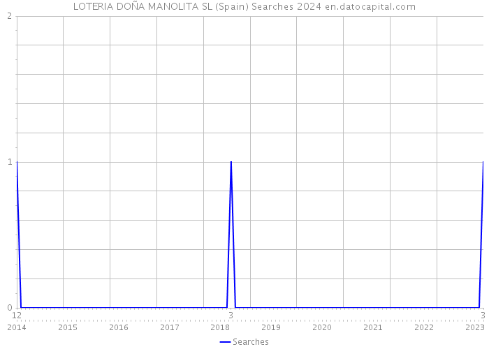 LOTERIA DOÑA MANOLITA SL (Spain) Searches 2024 
