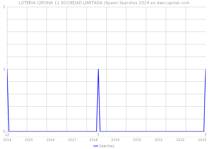 LOTERIA GIRONA 11 SOCIEDAD LIMITADA (Spain) Searches 2024 