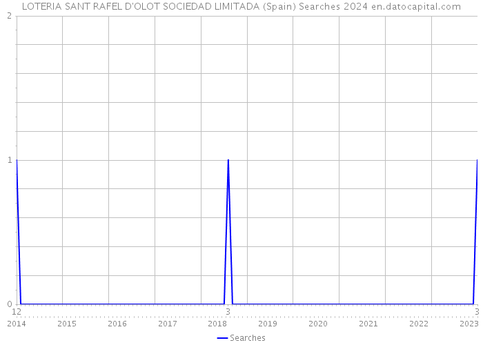 LOTERIA SANT RAFEL D'OLOT SOCIEDAD LIMITADA (Spain) Searches 2024 