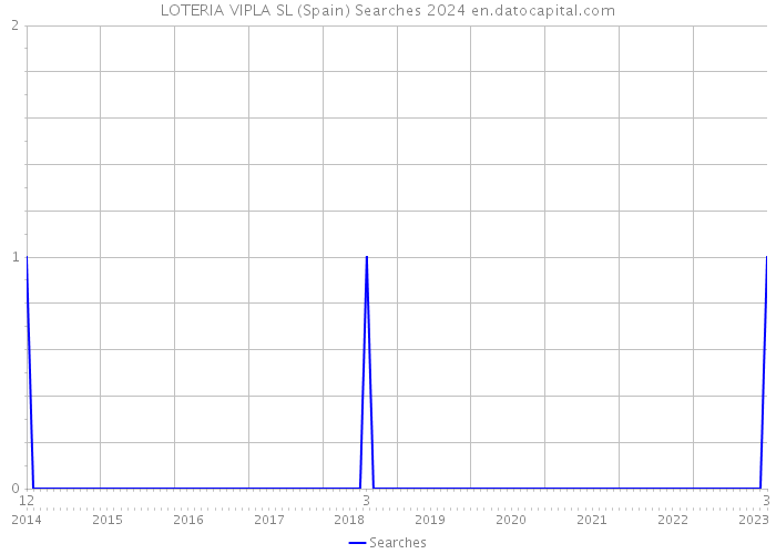 LOTERIA VIPLA SL (Spain) Searches 2024 