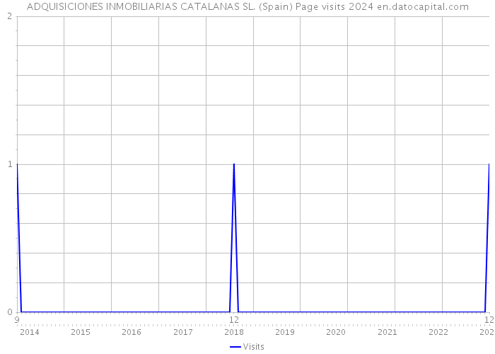ADQUISICIONES INMOBILIARIAS CATALANAS SL. (Spain) Page visits 2024 