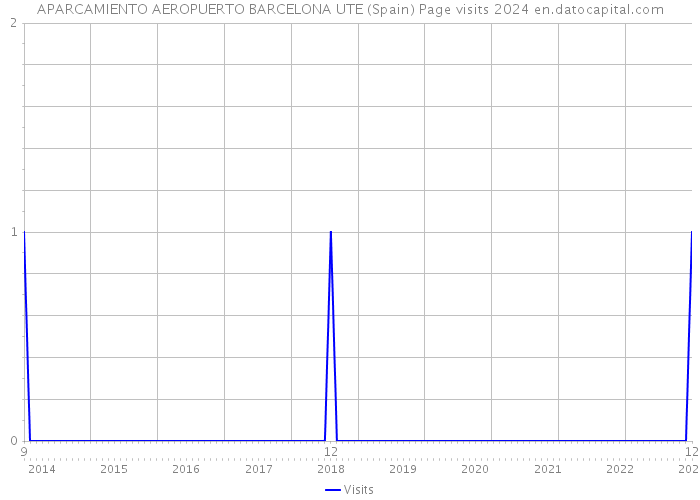 APARCAMIENTO AEROPUERTO BARCELONA UTE (Spain) Page visits 2024 