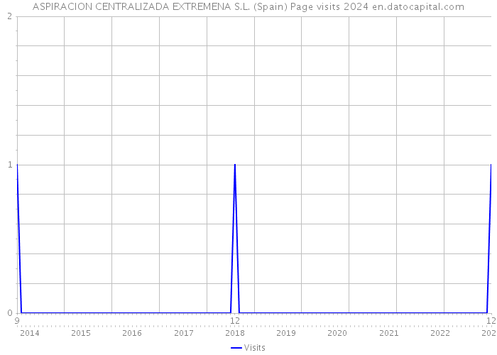 ASPIRACION CENTRALIZADA EXTREMENA S.L. (Spain) Page visits 2024 