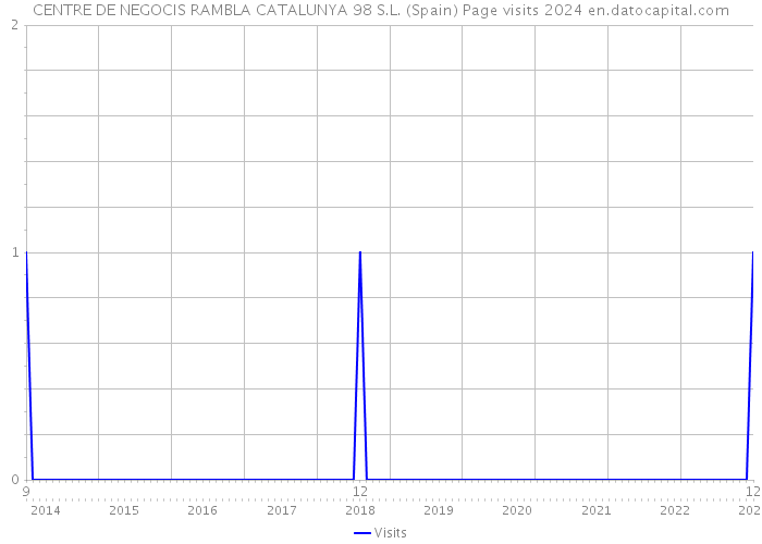 CENTRE DE NEGOCIS RAMBLA CATALUNYA 98 S.L. (Spain) Page visits 2024 