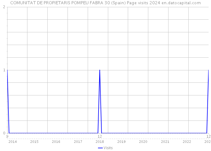 COMUNITAT DE PROPIETARIS POMPEU FABRA 30 (Spain) Page visits 2024 