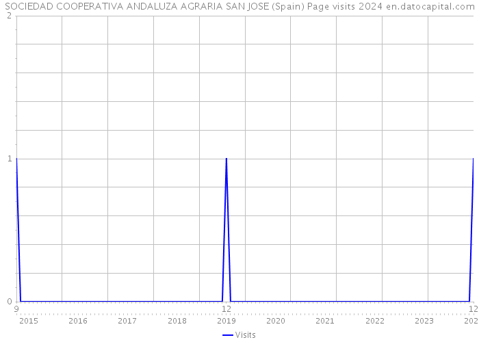 SOCIEDAD COOPERATIVA ANDALUZA AGRARIA SAN JOSE (Spain) Page visits 2024 