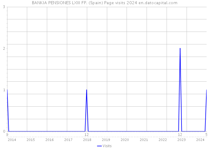 BANKIA PENSIONES LXIII FP. (Spain) Page visits 2024 