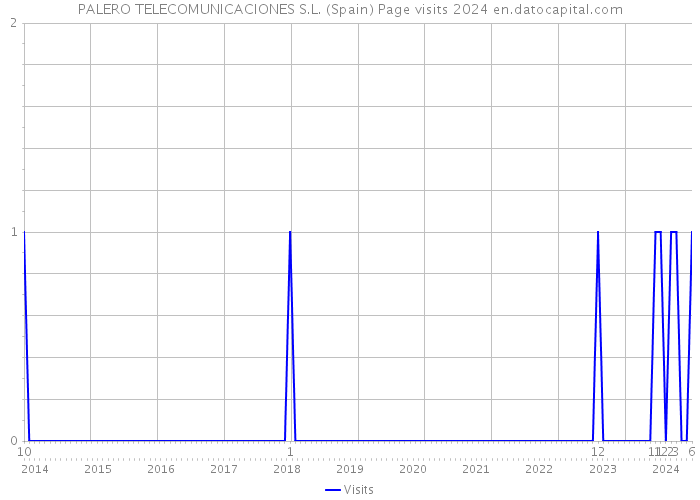 PALERO TELECOMUNICACIONES S.L. (Spain) Page visits 2024 