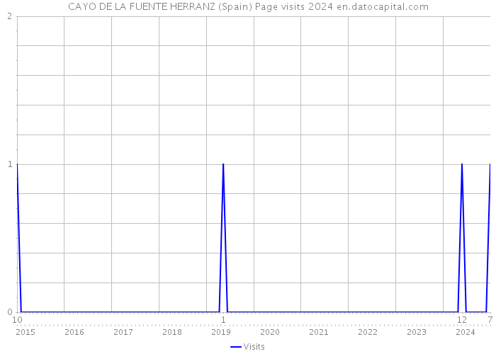 CAYO DE LA FUENTE HERRANZ (Spain) Page visits 2024 