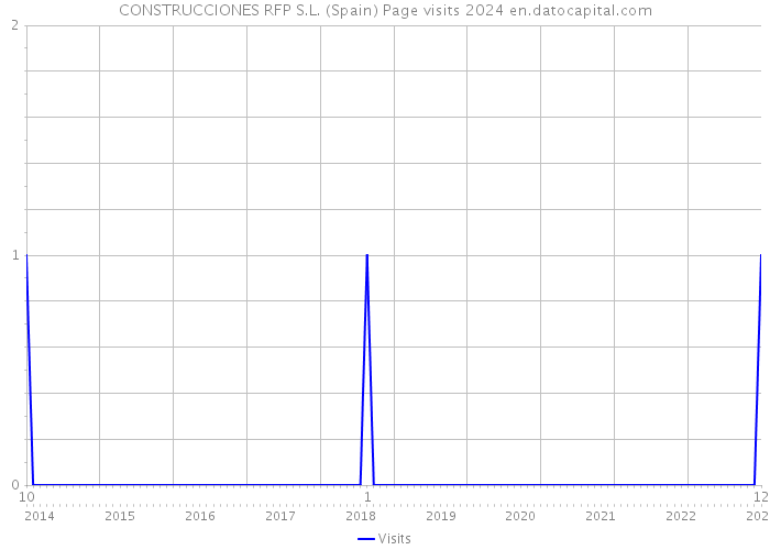 CONSTRUCCIONES RFP S.L. (Spain) Page visits 2024 