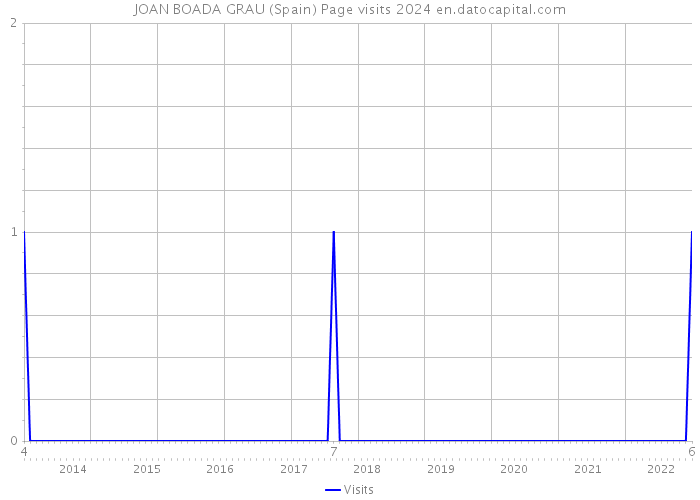 JOAN BOADA GRAU (Spain) Page visits 2024 