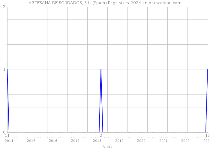 ARTESANA DE BORDADOS, S.L. (Spain) Page visits 2024 
