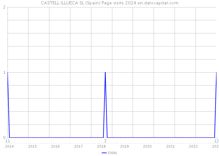 CASTELL ILLUECA SL (Spain) Page visits 2024 