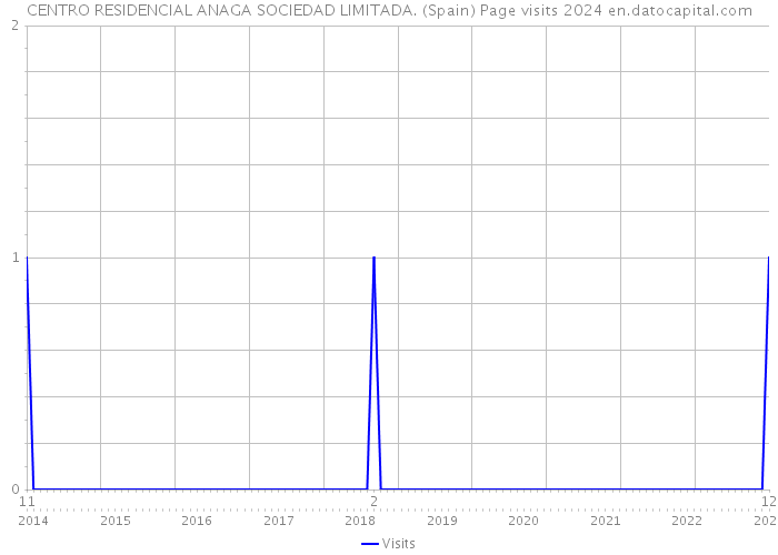CENTRO RESIDENCIAL ANAGA SOCIEDAD LIMITADA. (Spain) Page visits 2024 