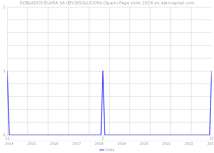 DOBLADOS EGARA SA (EN DISOLUCION) (Spain) Page visits 2024 