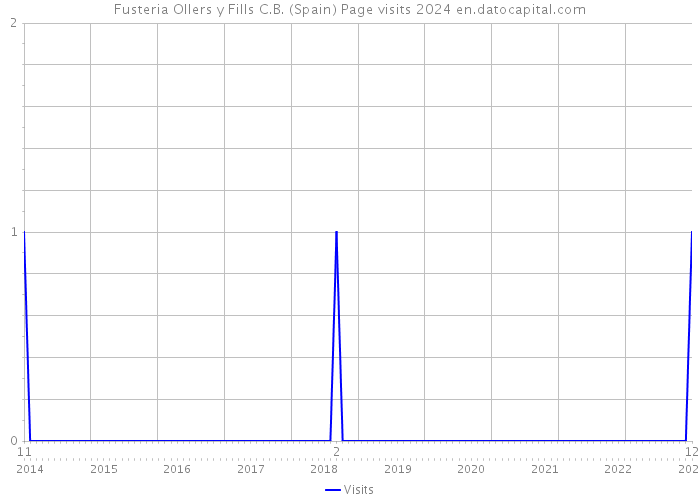 Fusteria Ollers y Fills C.B. (Spain) Page visits 2024 