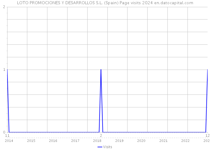 LOTO PROMOCIONES Y DESARROLLOS S.L. (Spain) Page visits 2024 