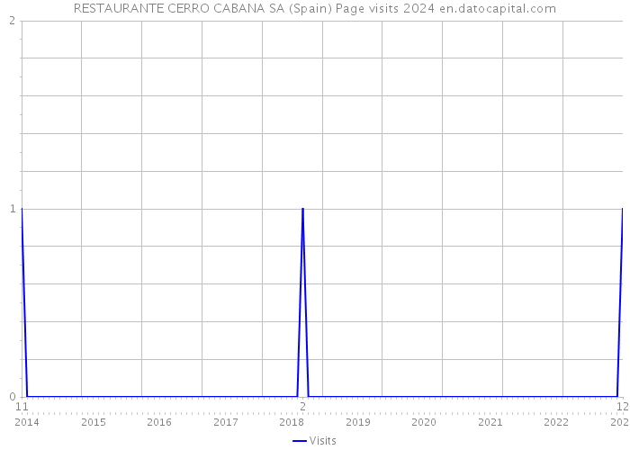 RESTAURANTE CERRO CABANA SA (Spain) Page visits 2024 