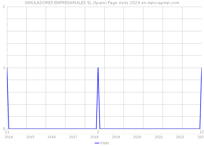 SIMULADORES EMPRESARIALES SL (Spain) Page visits 2024 