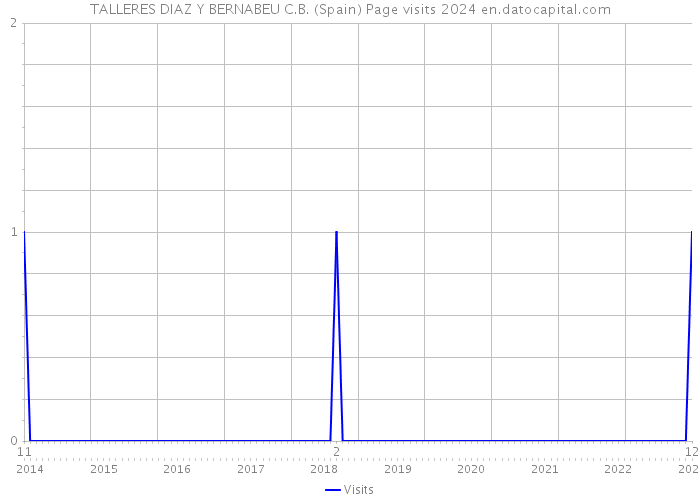 TALLERES DIAZ Y BERNABEU C.B. (Spain) Page visits 2024 