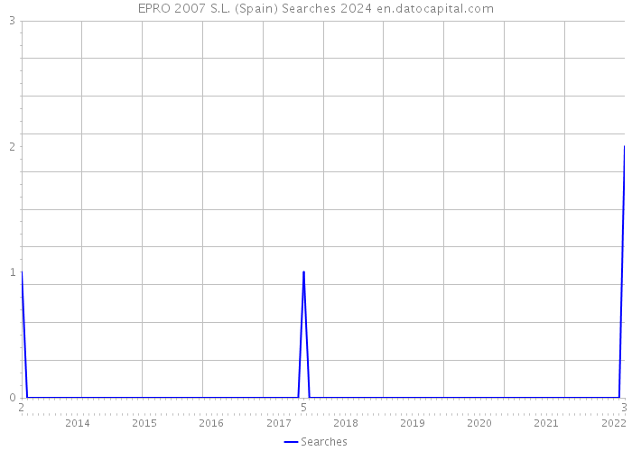 EPRO 2007 S.L. (Spain) Searches 2024 
