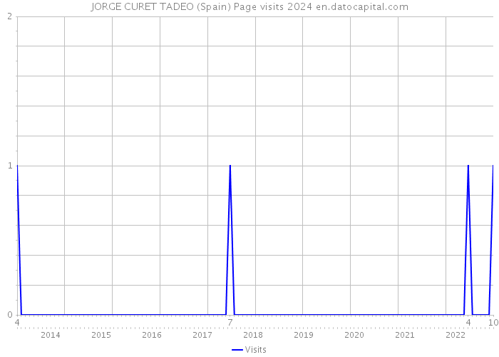 JORGE CURET TADEO (Spain) Page visits 2024 