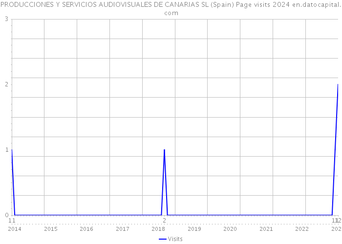 PRODUCCIONES Y SERVICIOS AUDIOVISUALES DE CANARIAS SL (Spain) Page visits 2024 