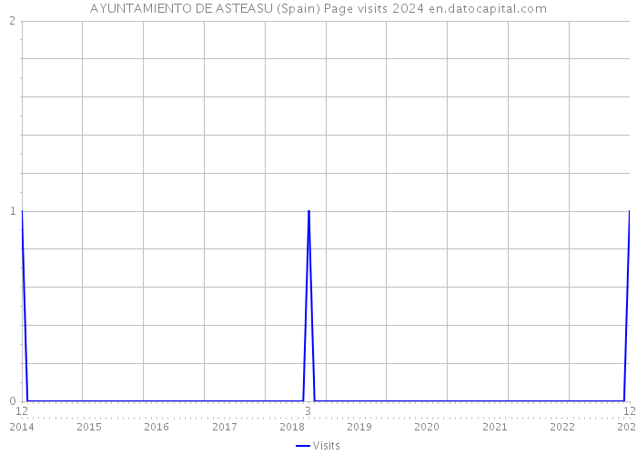 AYUNTAMIENTO DE ASTEASU (Spain) Page visits 2024 