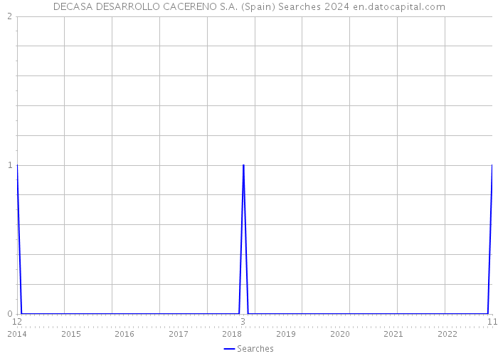 DECASA DESARROLLO CACERENO S.A. (Spain) Searches 2024 