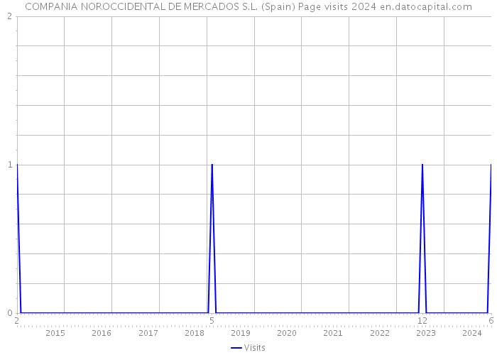 COMPANIA NOROCCIDENTAL DE MERCADOS S.L. (Spain) Page visits 2024 