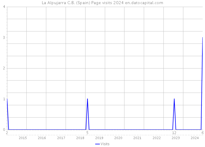 La Alpujarra C.B. (Spain) Page visits 2024 