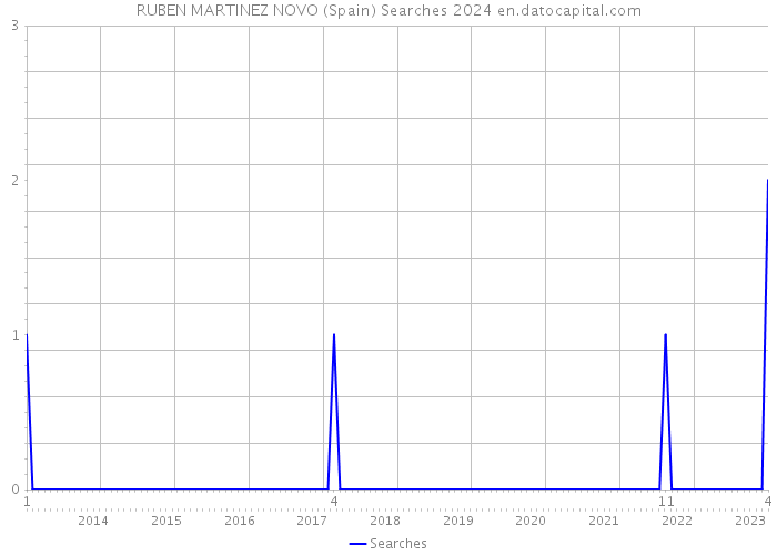 RUBEN MARTINEZ NOVO (Spain) Searches 2024 