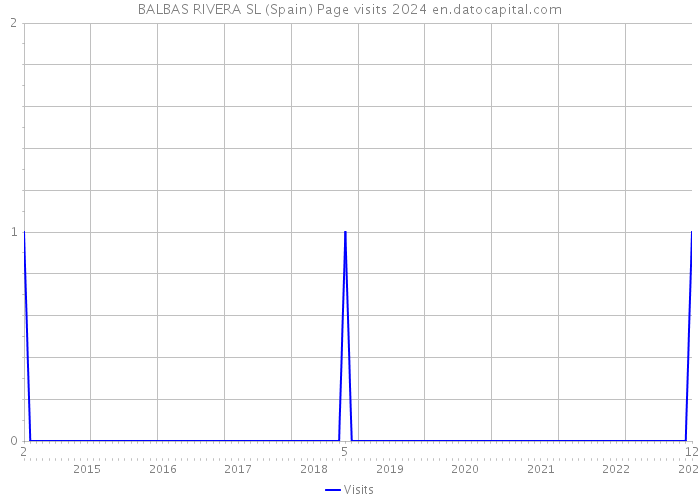 BALBAS RIVERA SL (Spain) Page visits 2024 