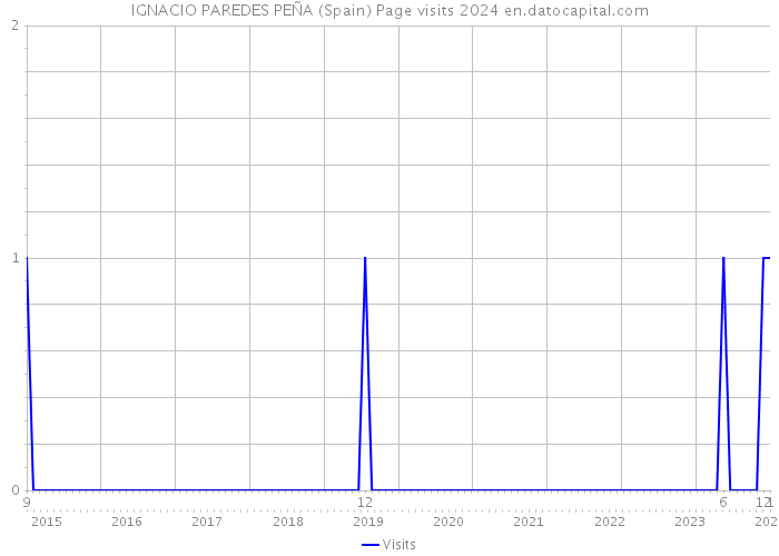 IGNACIO PAREDES PEÑA (Spain) Page visits 2024 