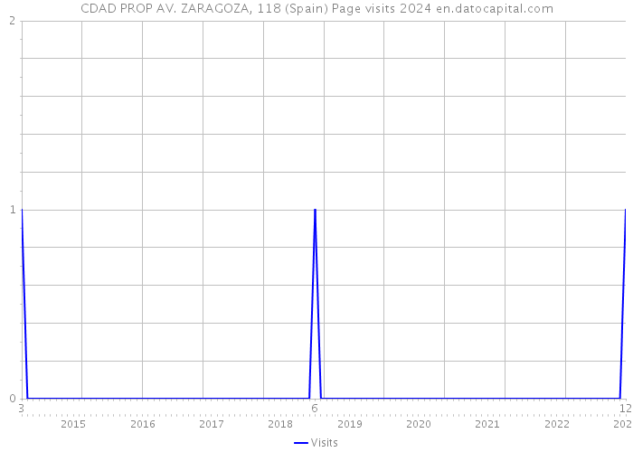 CDAD PROP AV. ZARAGOZA, 118 (Spain) Page visits 2024 