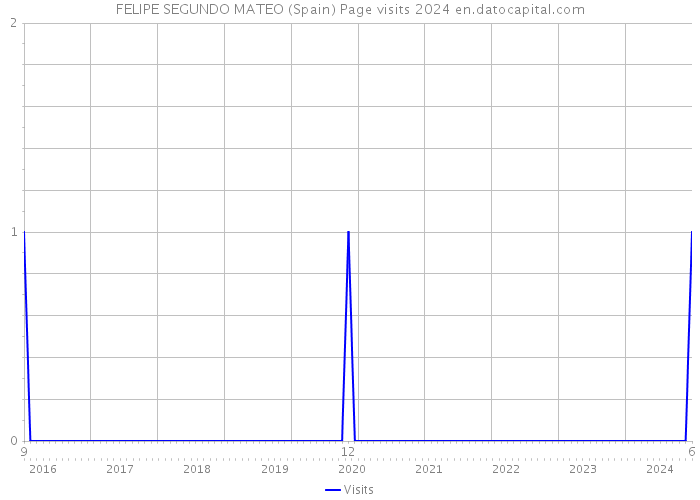 FELIPE SEGUNDO MATEO (Spain) Page visits 2024 
