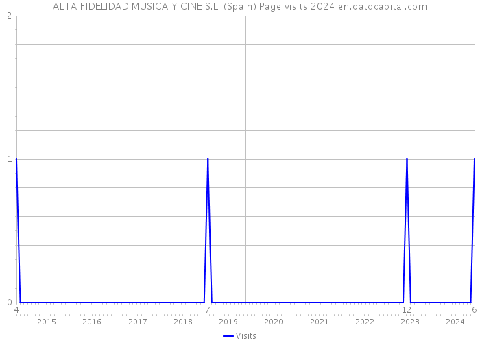 ALTA FIDELIDAD MUSICA Y CINE S.L. (Spain) Page visits 2024 